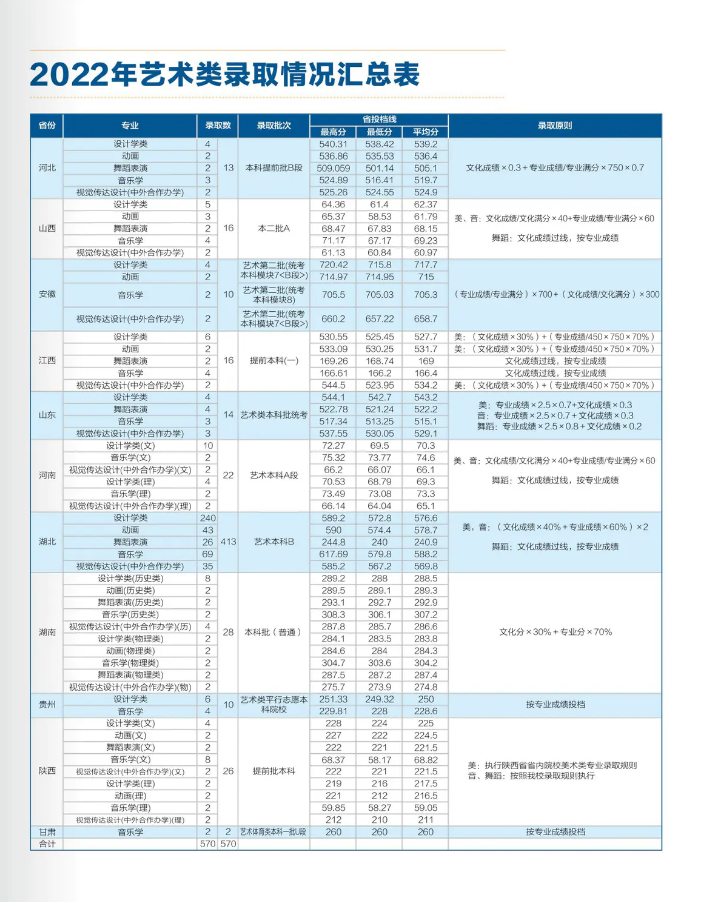 湖北理工学院2023年艺术类专业招生简章